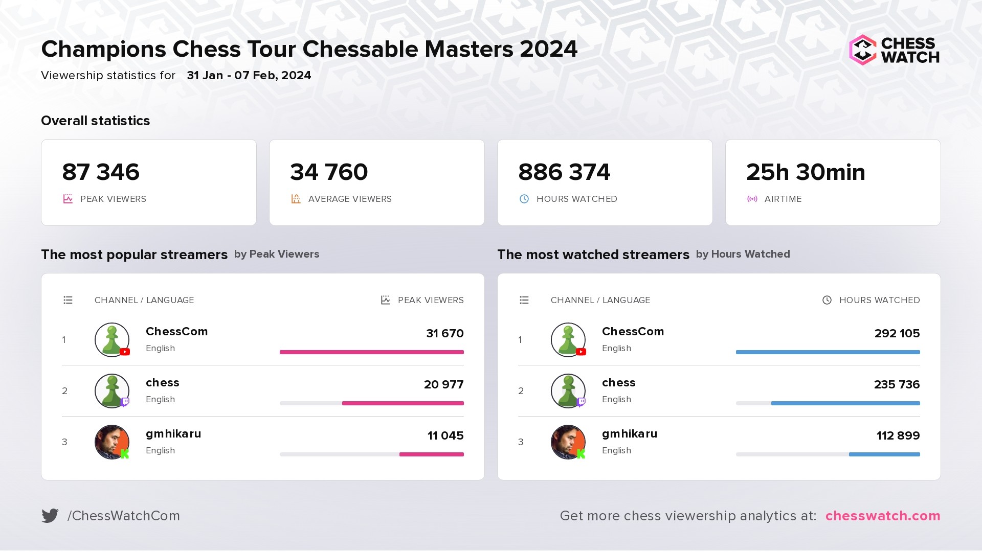 Basic stats and most successful streamers from the Champions Chess Tour Chessable Masters 2024