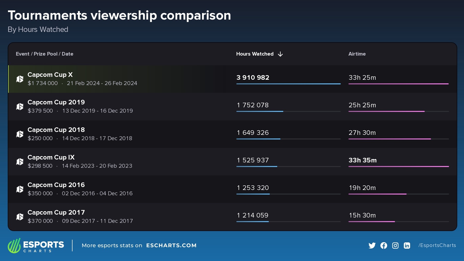 Most watched competitions from the Capcom Cup series