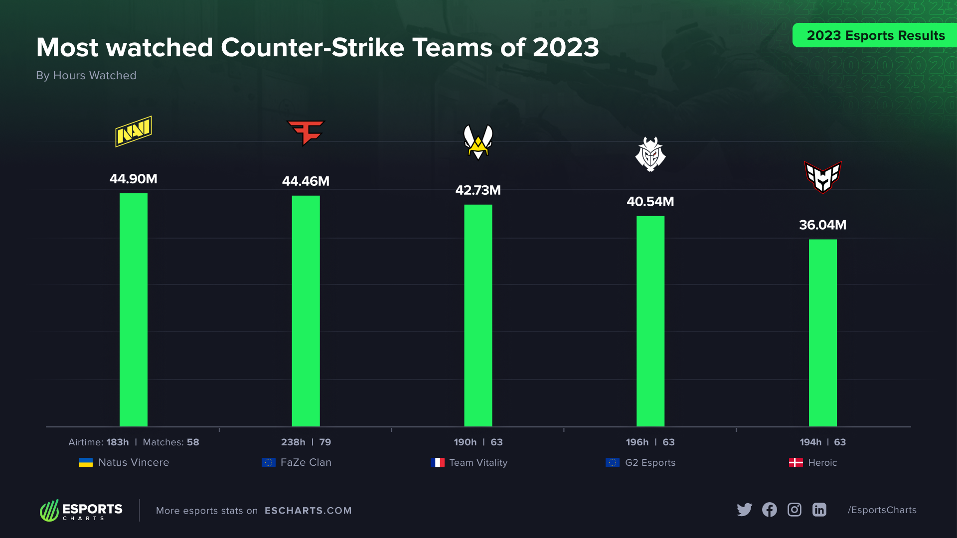 Most watched Counter-Strike teams in 2023