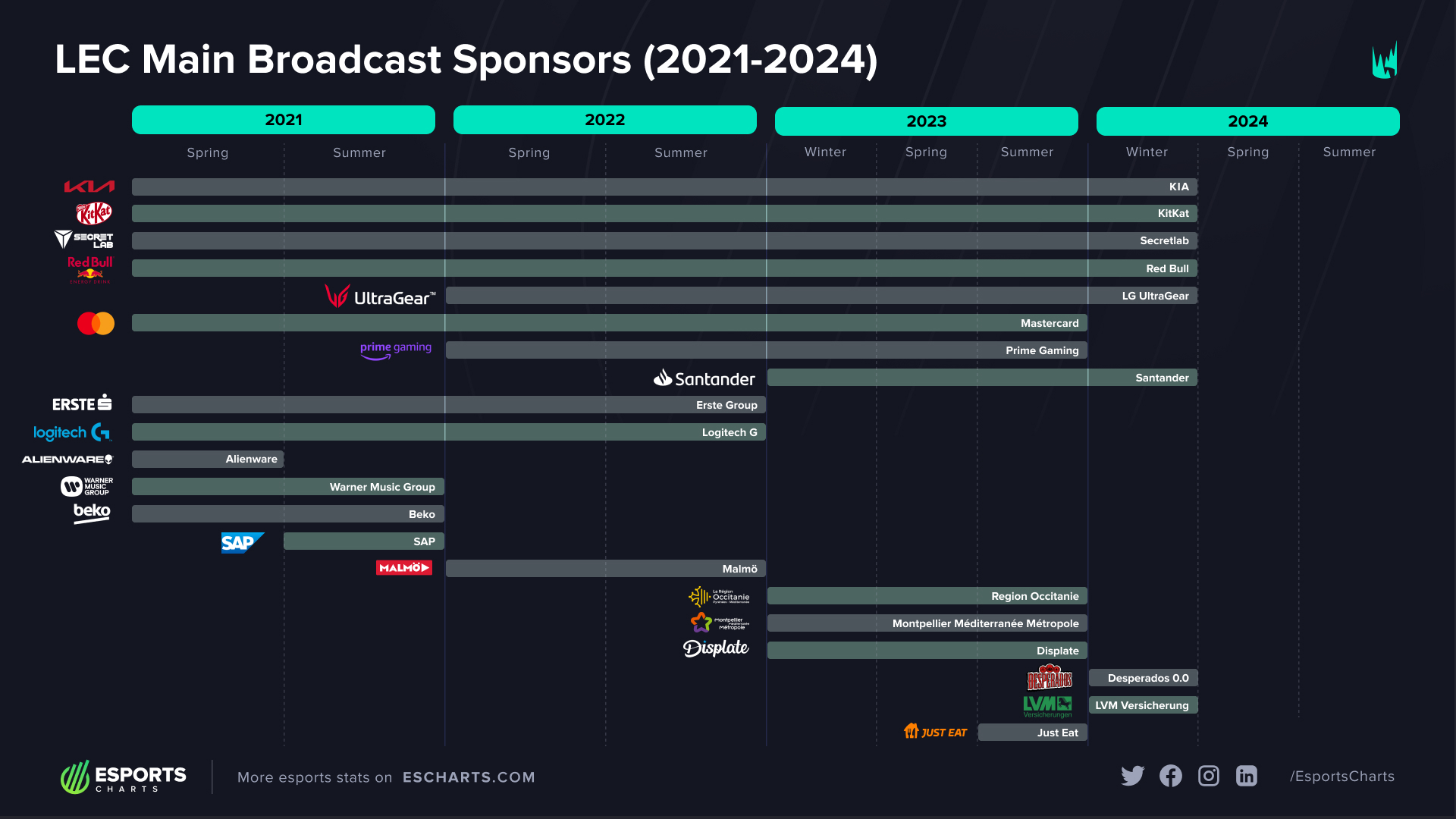 Dynamics of sponsorship in the LEC league