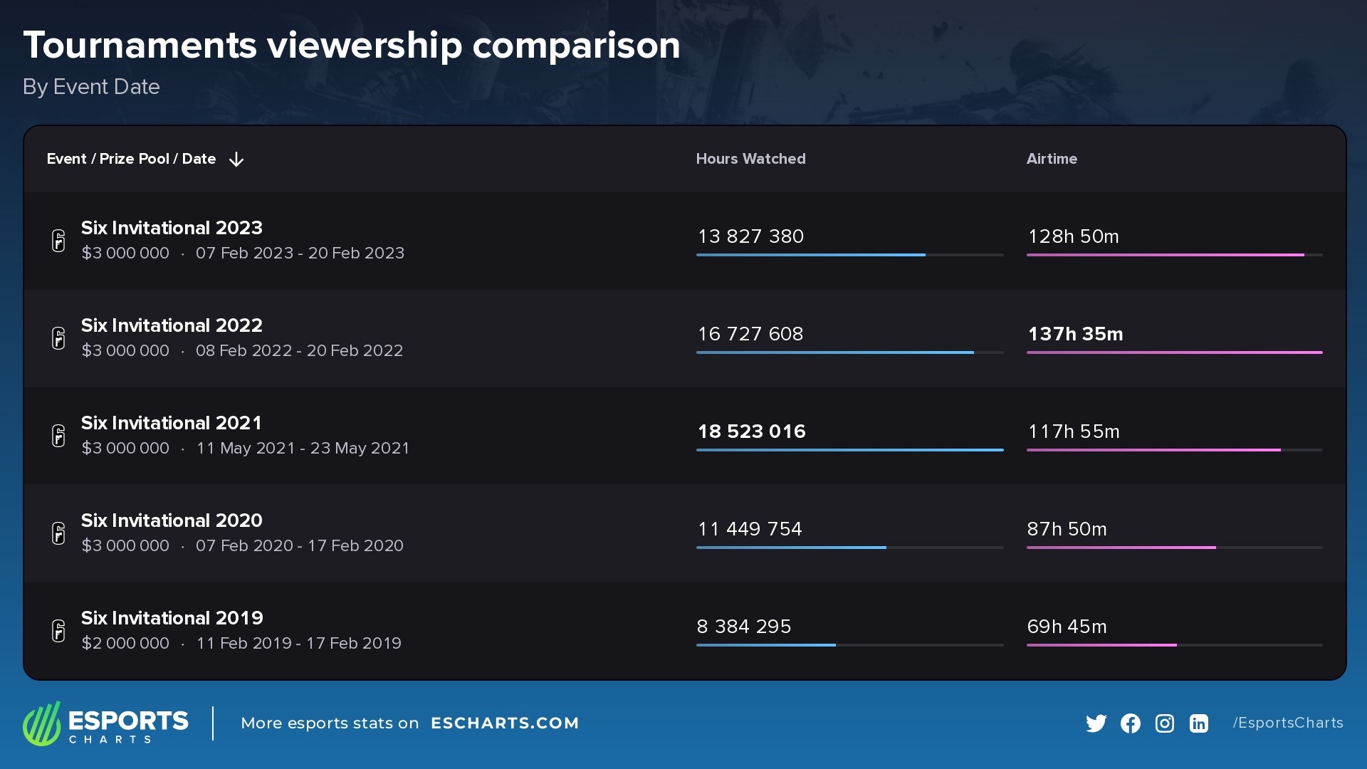 Viewership statistics for the past 5 Six Invitational tournaments, by Hours Watched
