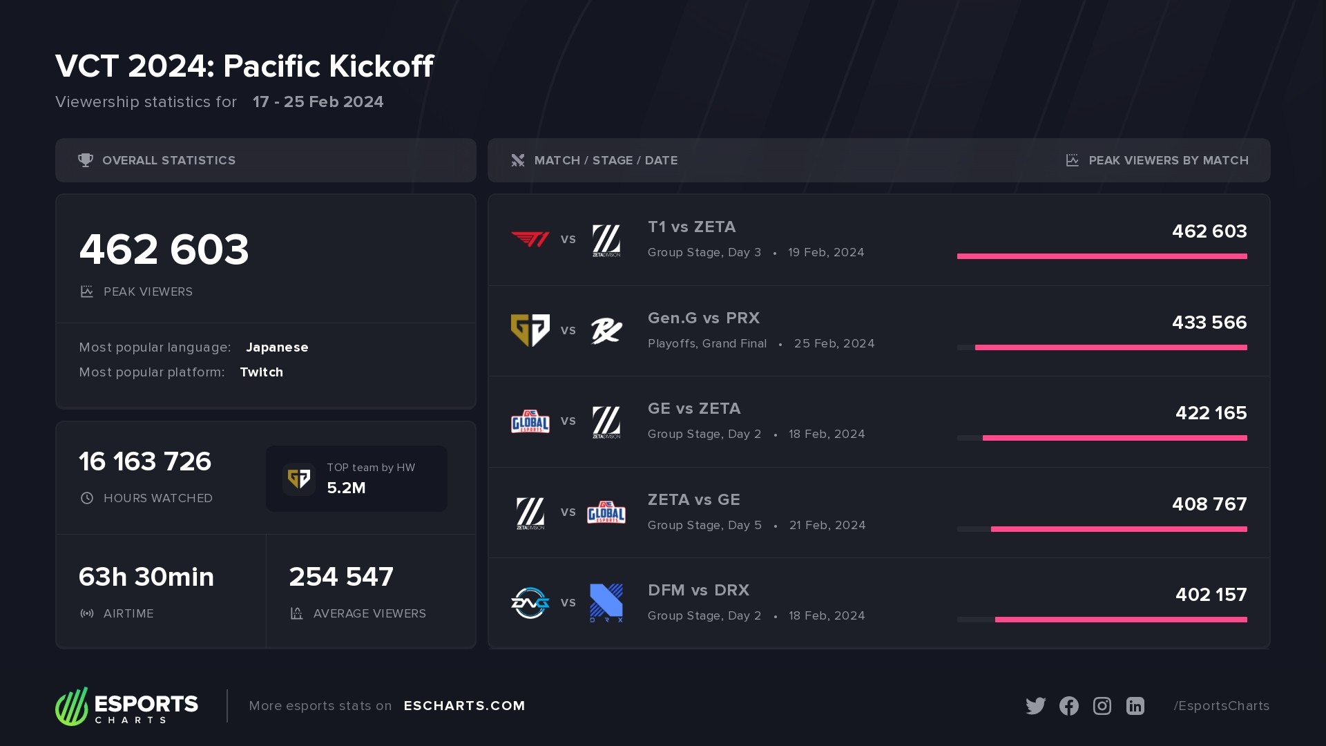 Most popular matches of the VCT 2024 Pacific Kickoff