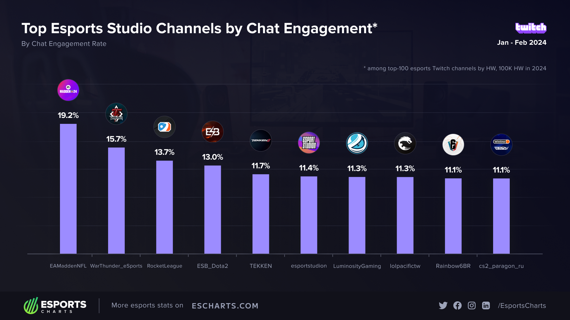 Busiest channels on Twitch by chat engagement rate