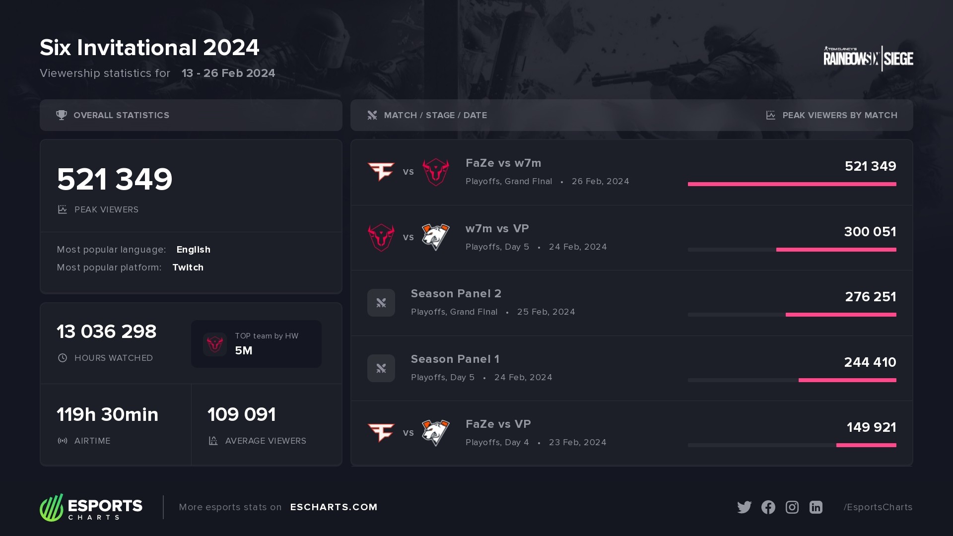 Six Invitational 2024 Viewership Statistics