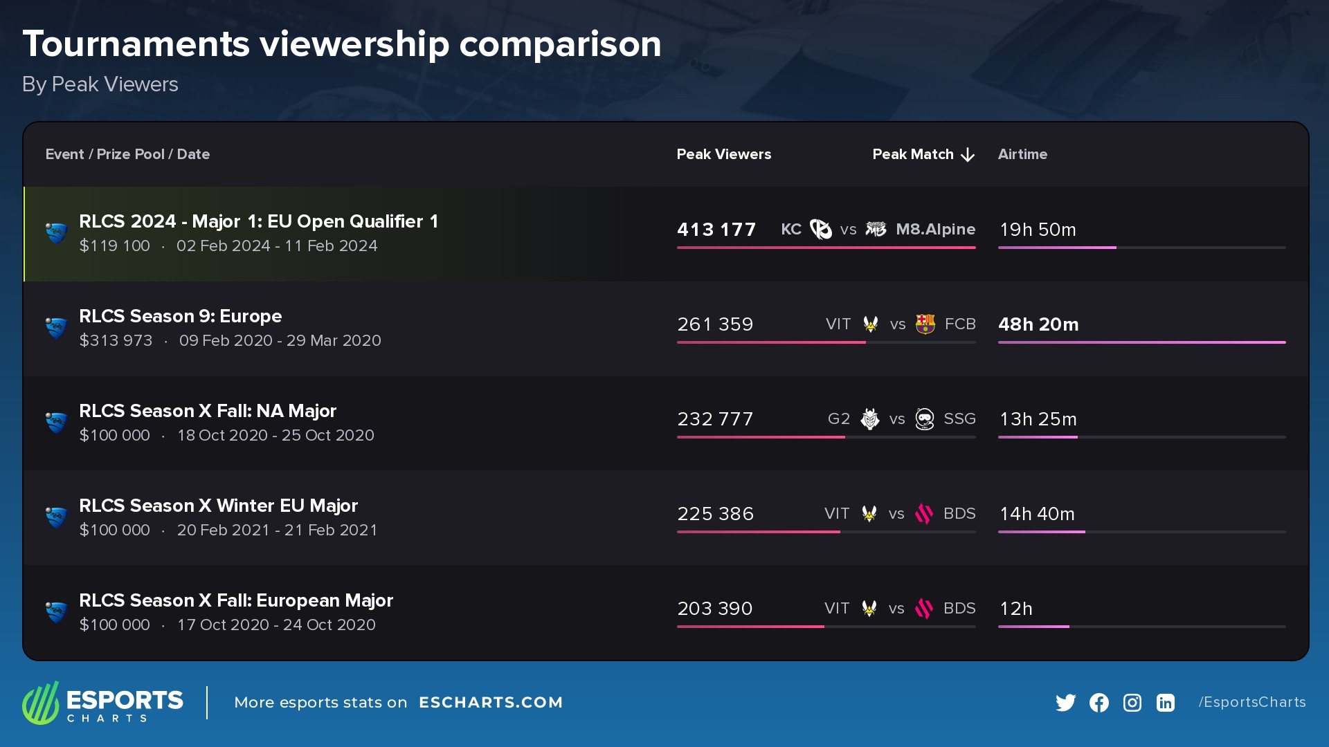 The most popular online tournaments in Rocket League