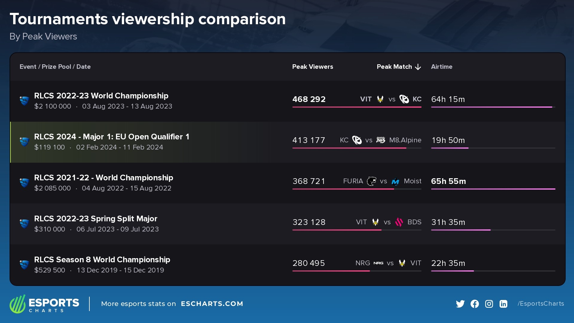 The most popular tournaments in Rocket League