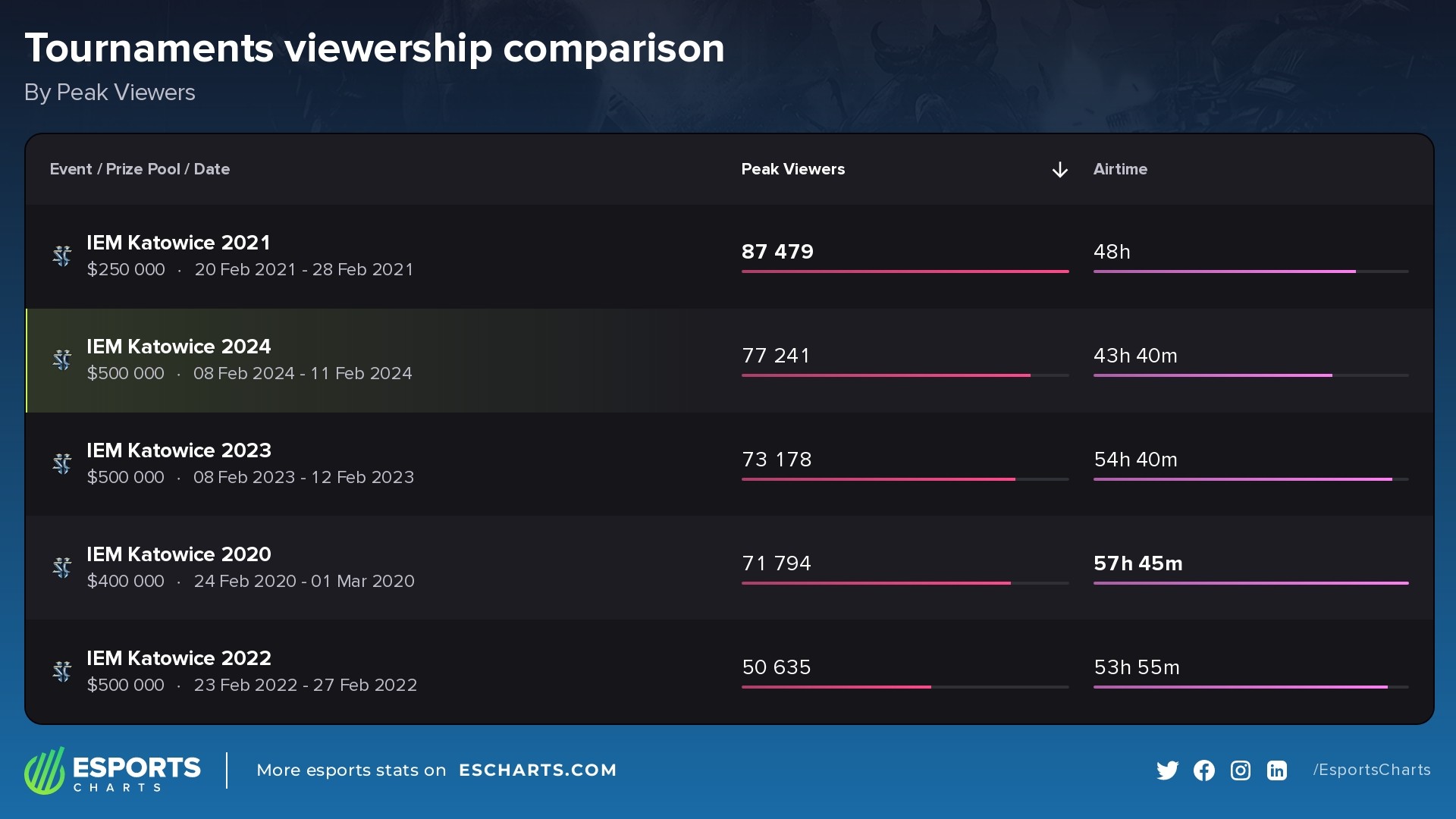 Most watched IEM Katowice events (SC2)