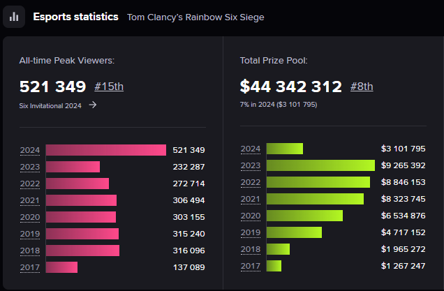 Rainbow Six Esports Statistics 2017-2024