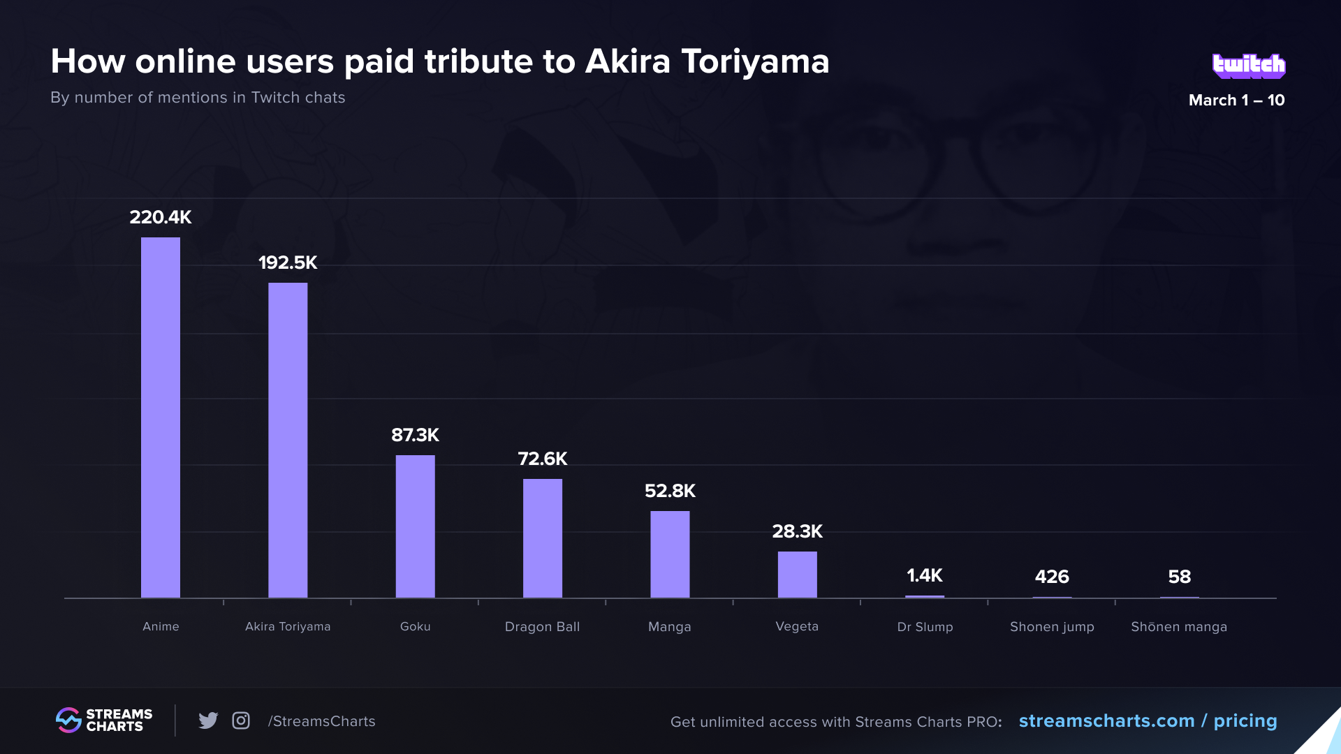 Most popular words used by Twitch chat when discussing the late, great Akira Toriyama