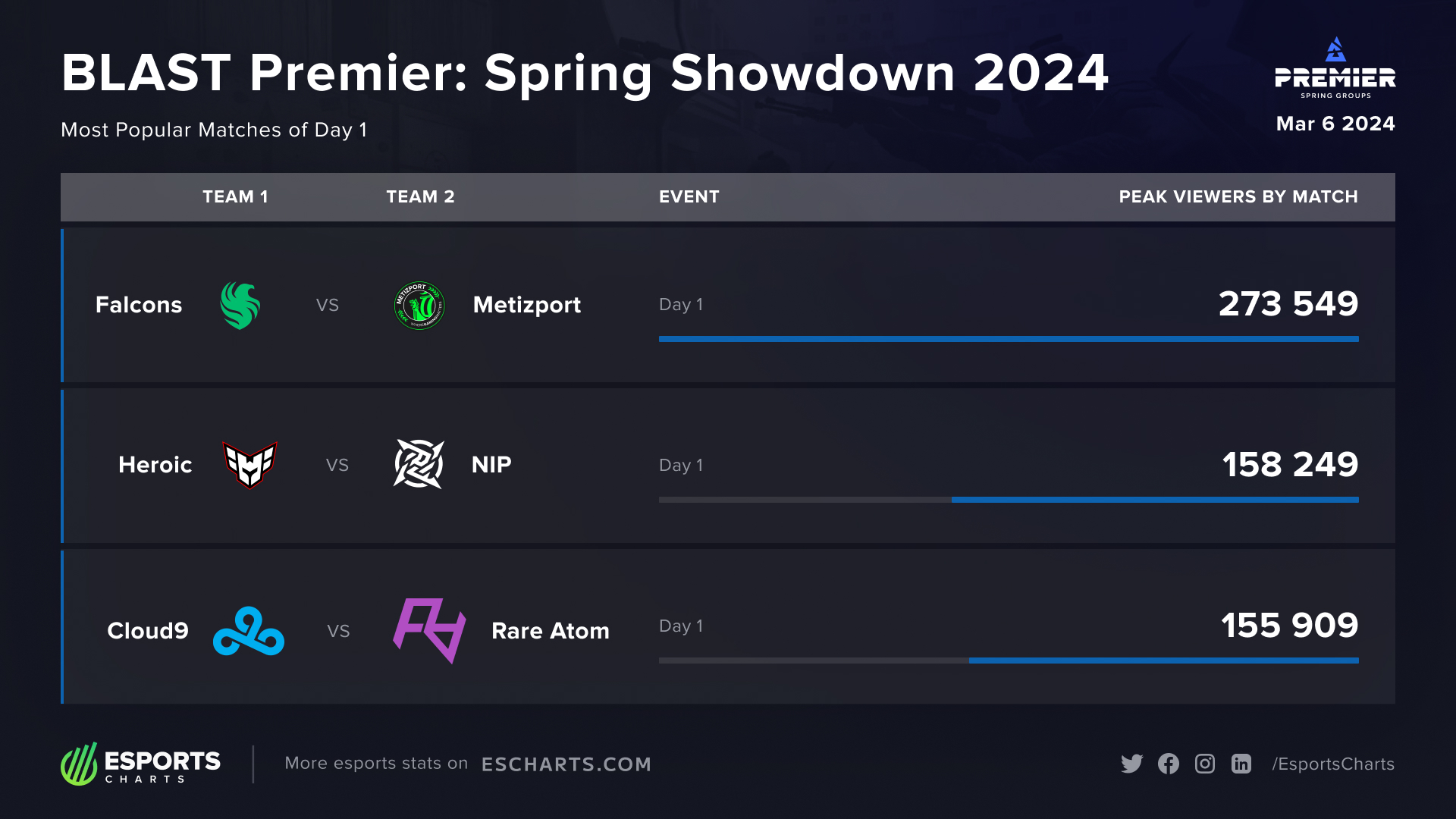 BLAST Premier: Spring Showdown 2024 - Day 1 viewership