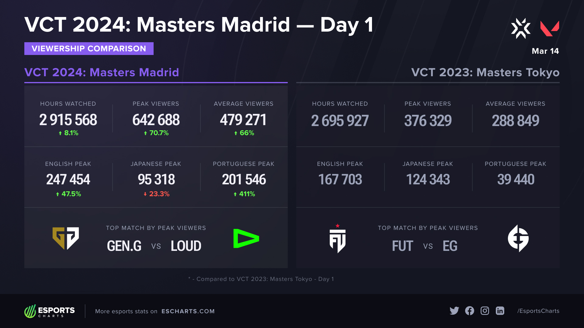 VCT 2024: Masters Madrid - Day 1 comparison to VCT 2023: Masters Tokyo