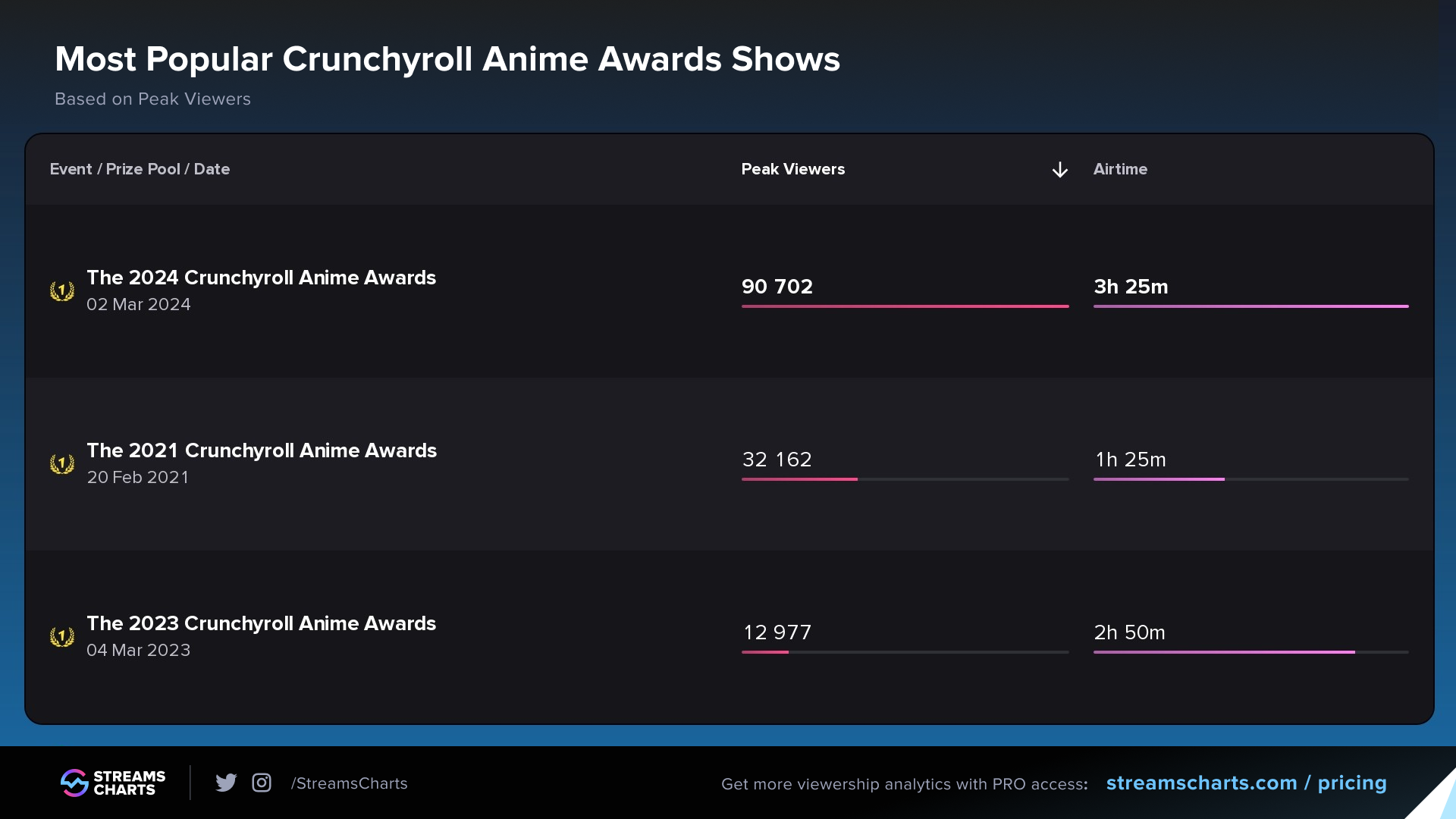 Comparison of peak viewership for the Crunchyroll Anime Awards (2021, 2023, and 2024)