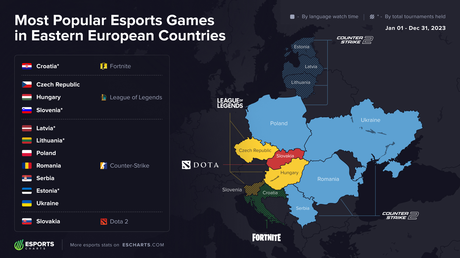 Most Popular Esports Games of Eastern Europe in 2023