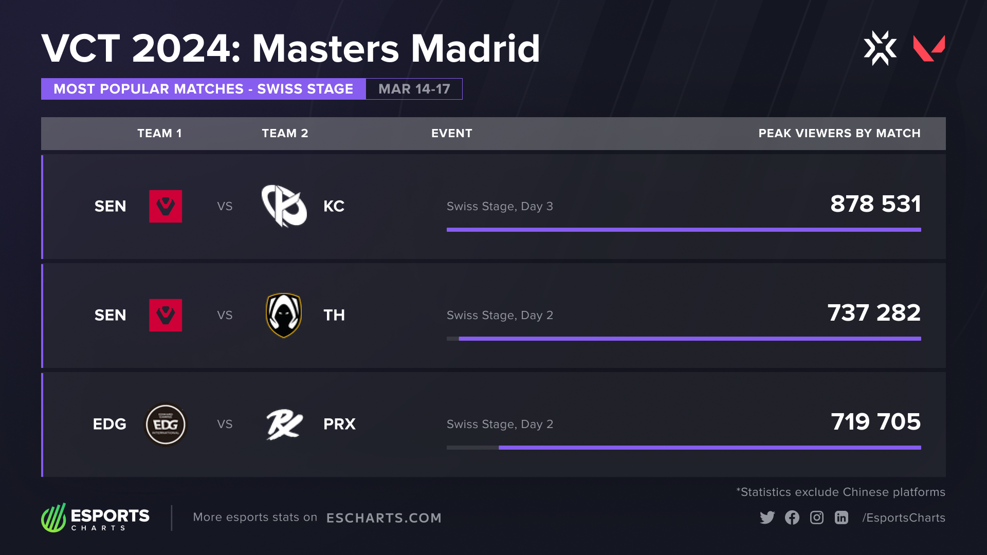 Three most popular matches from the VCT 2024: Masters Madrid so far
