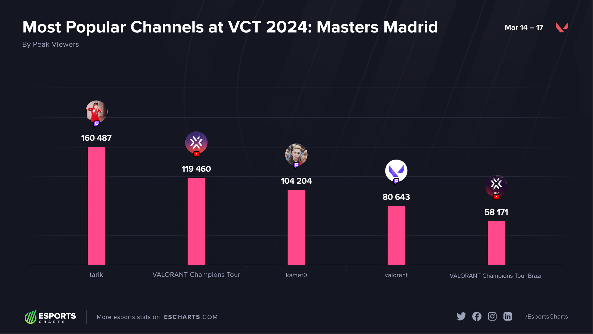 The presence of star streamers has been a big reason for the viewership spikes