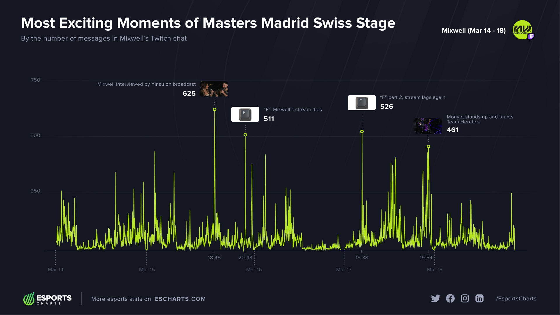 Most exciting moments of Mixwells&rsquo; Twitch Chat for the Masters Madrid Groups 
