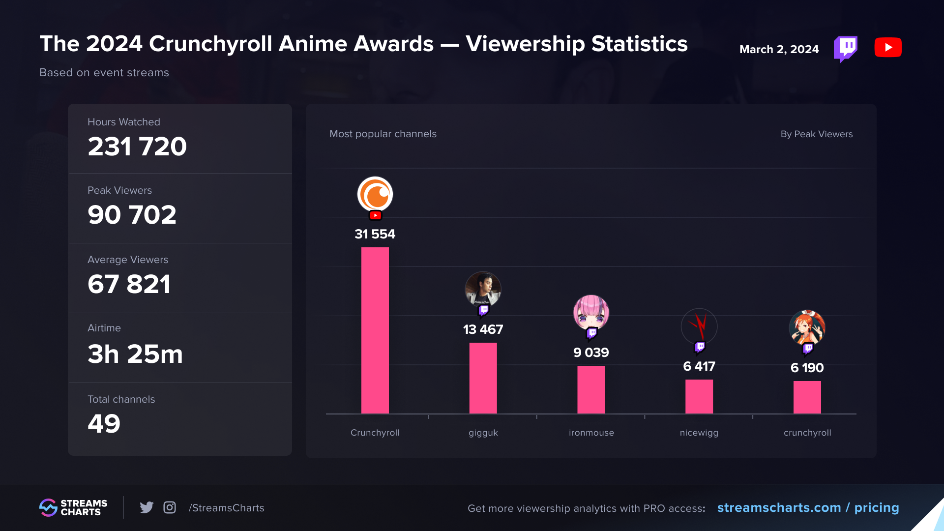 Most popular channels to cover the 2024 Crunchyroll Anime Awards