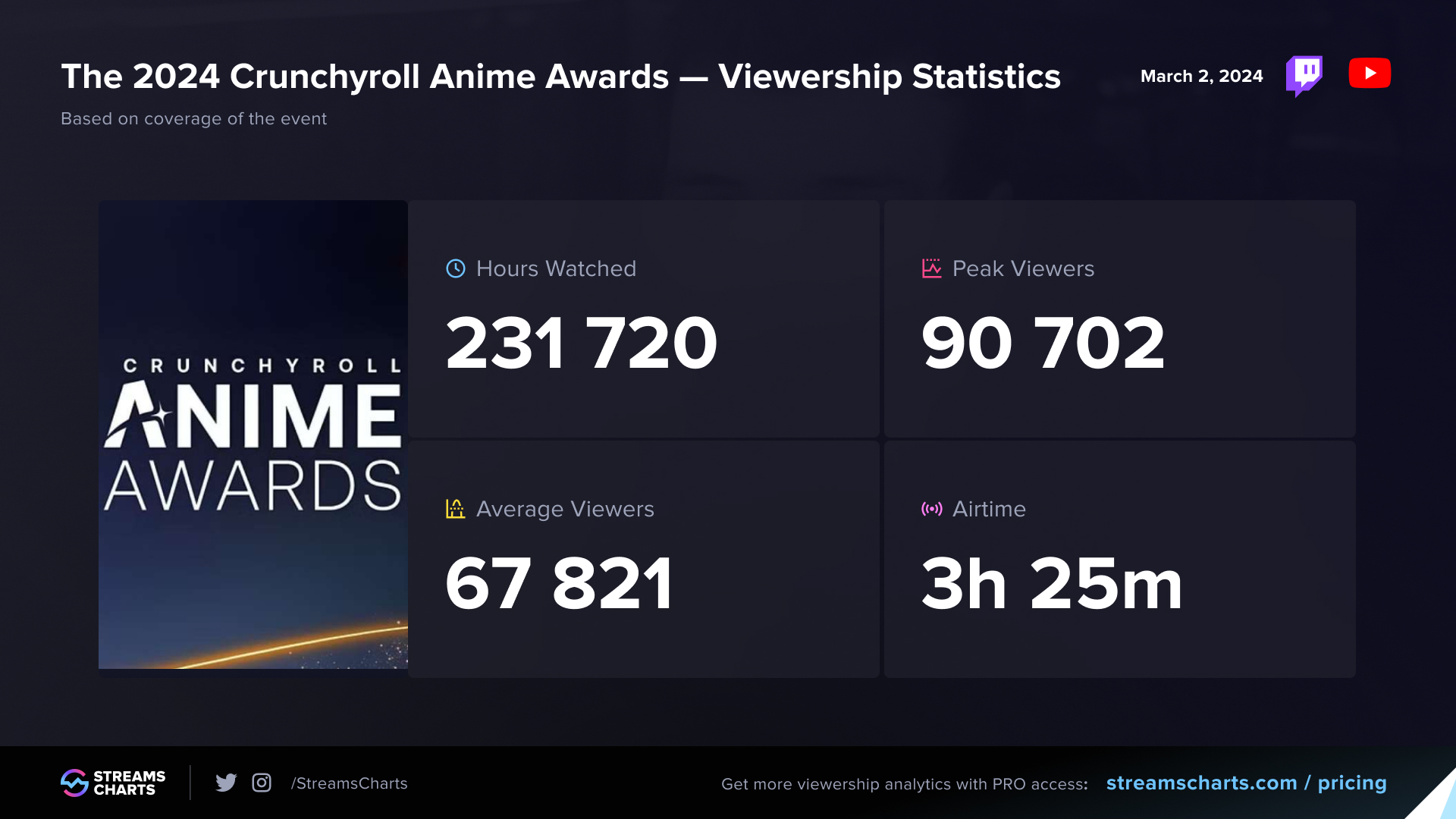 Viewership statistics for the 2024 Crunchyroll Anime Awards