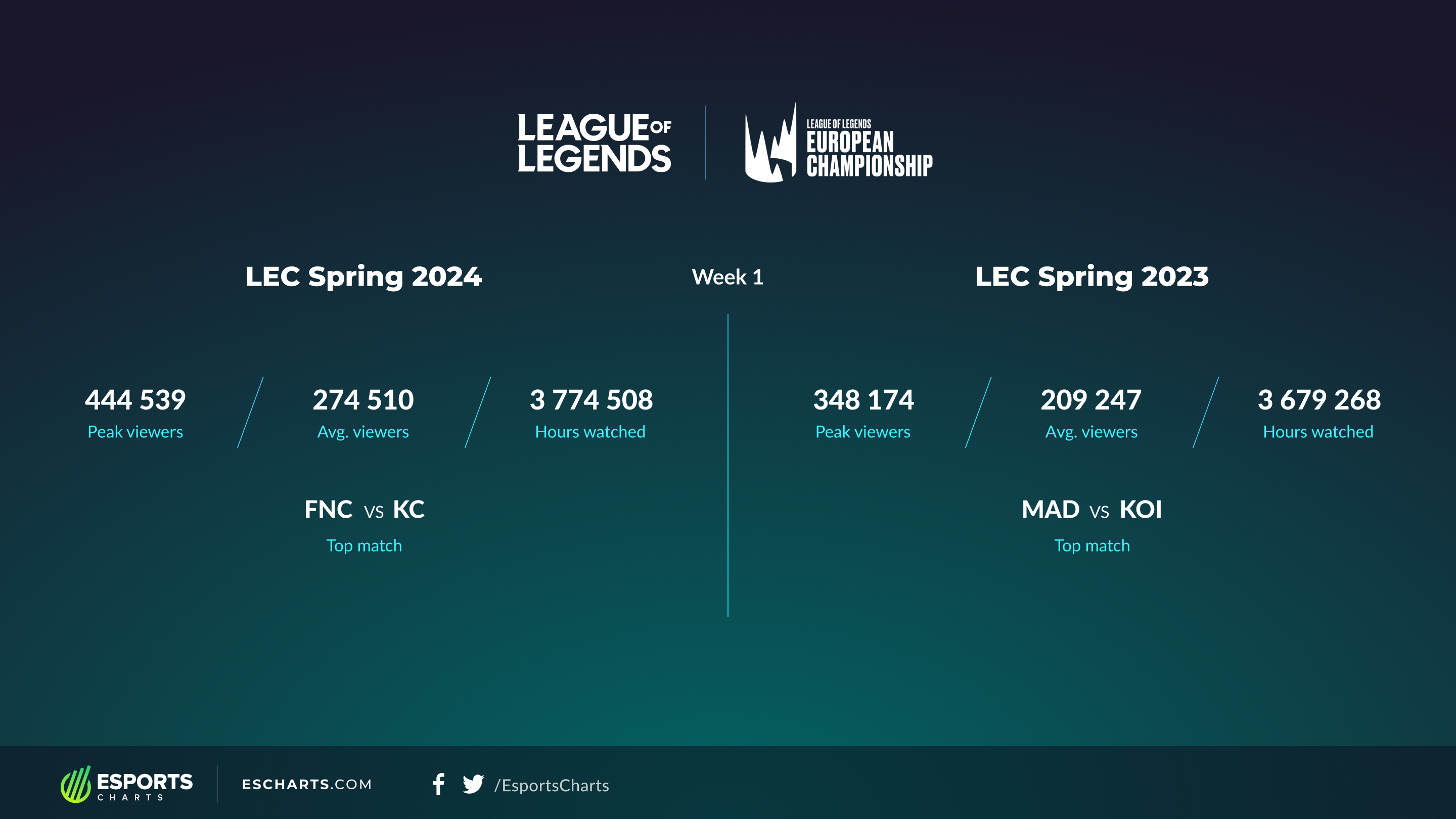 Viewership statistics for LEC Spring 2024 Week 1 compared to LEC Spring 2023 Week 1