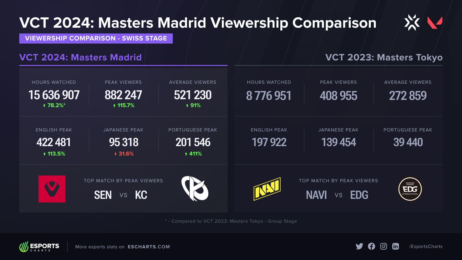 Group stage viewership comparison between Masters Madrid and Masters Tokyo