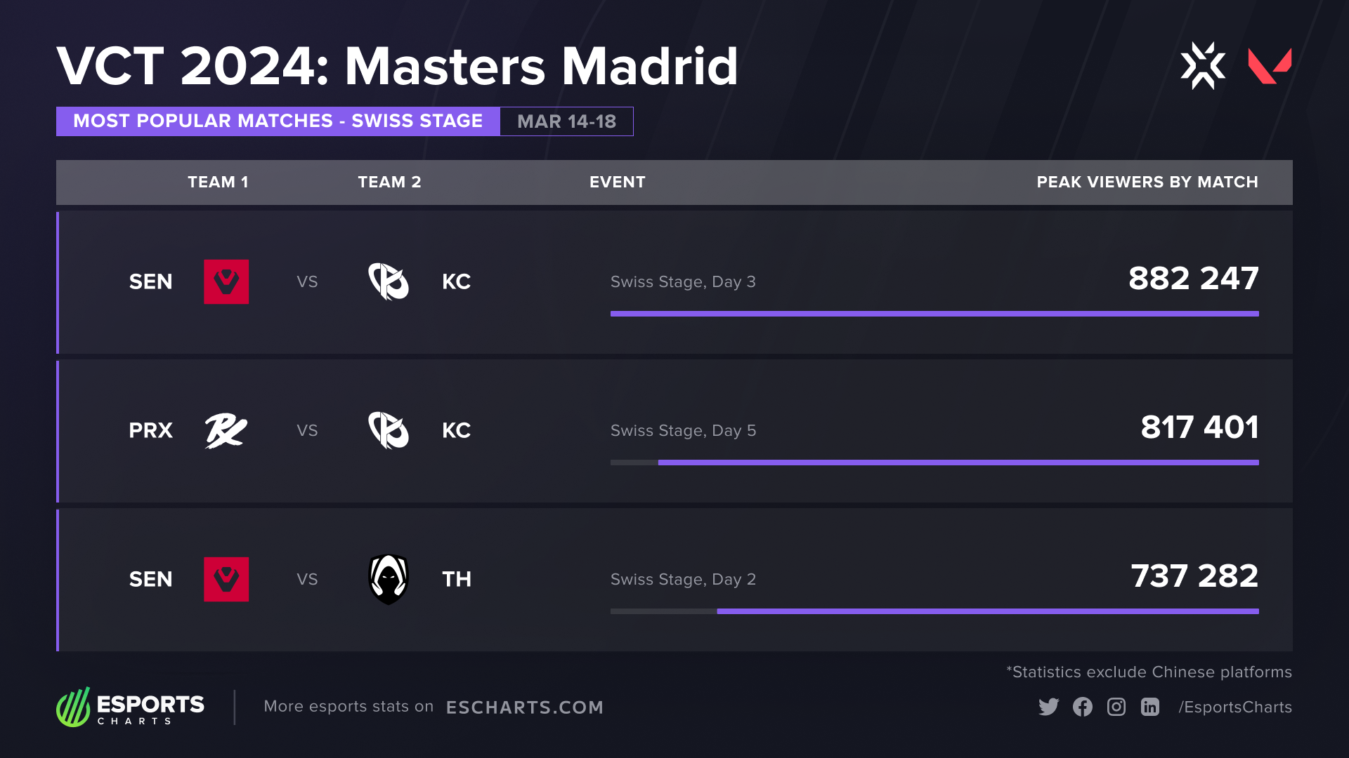 Most popular matches of the Masters Madrid Swiss Stage
