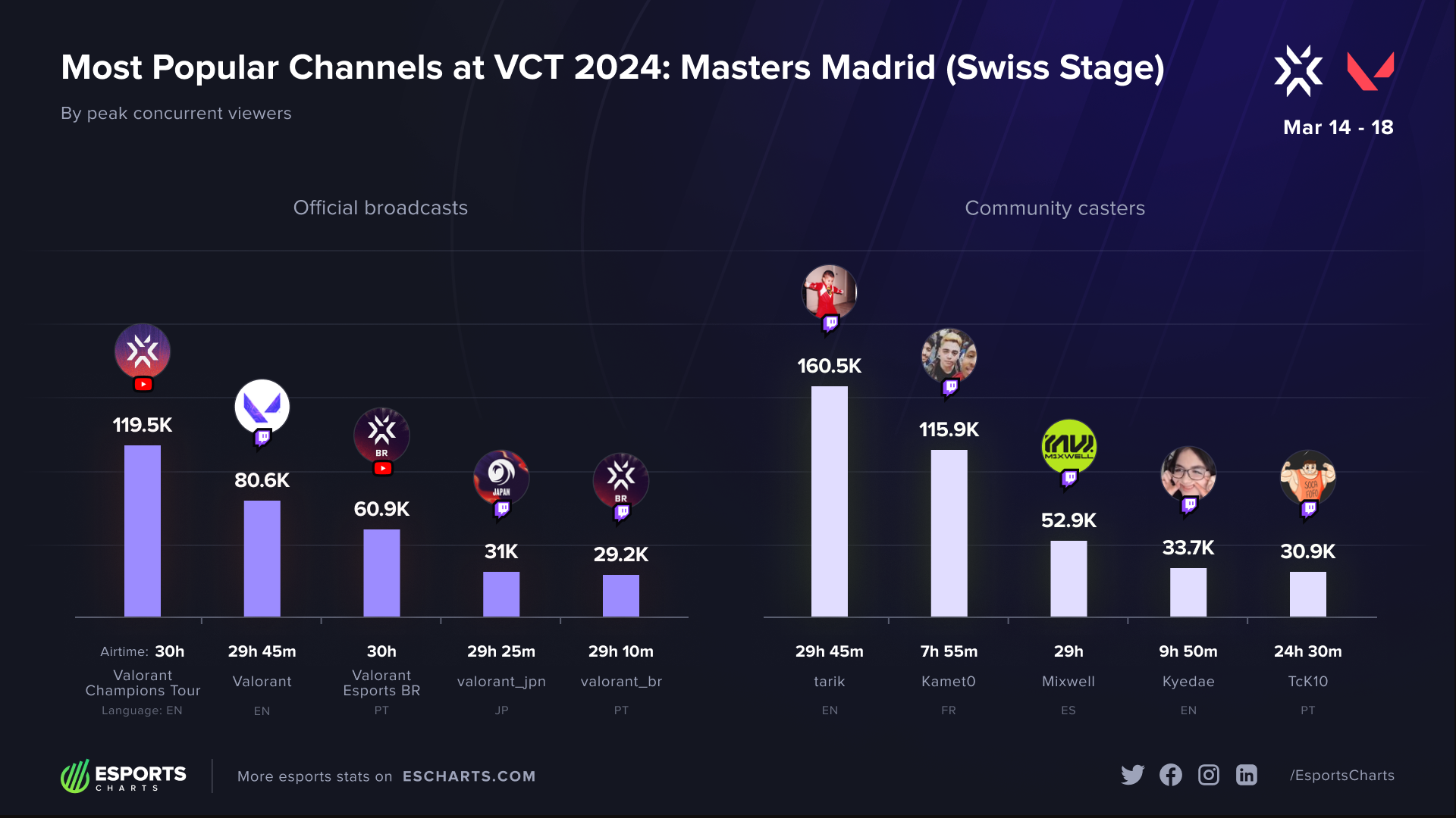 Most popular channels covering the VCT 2024 Masters Madrid Swiss Stage