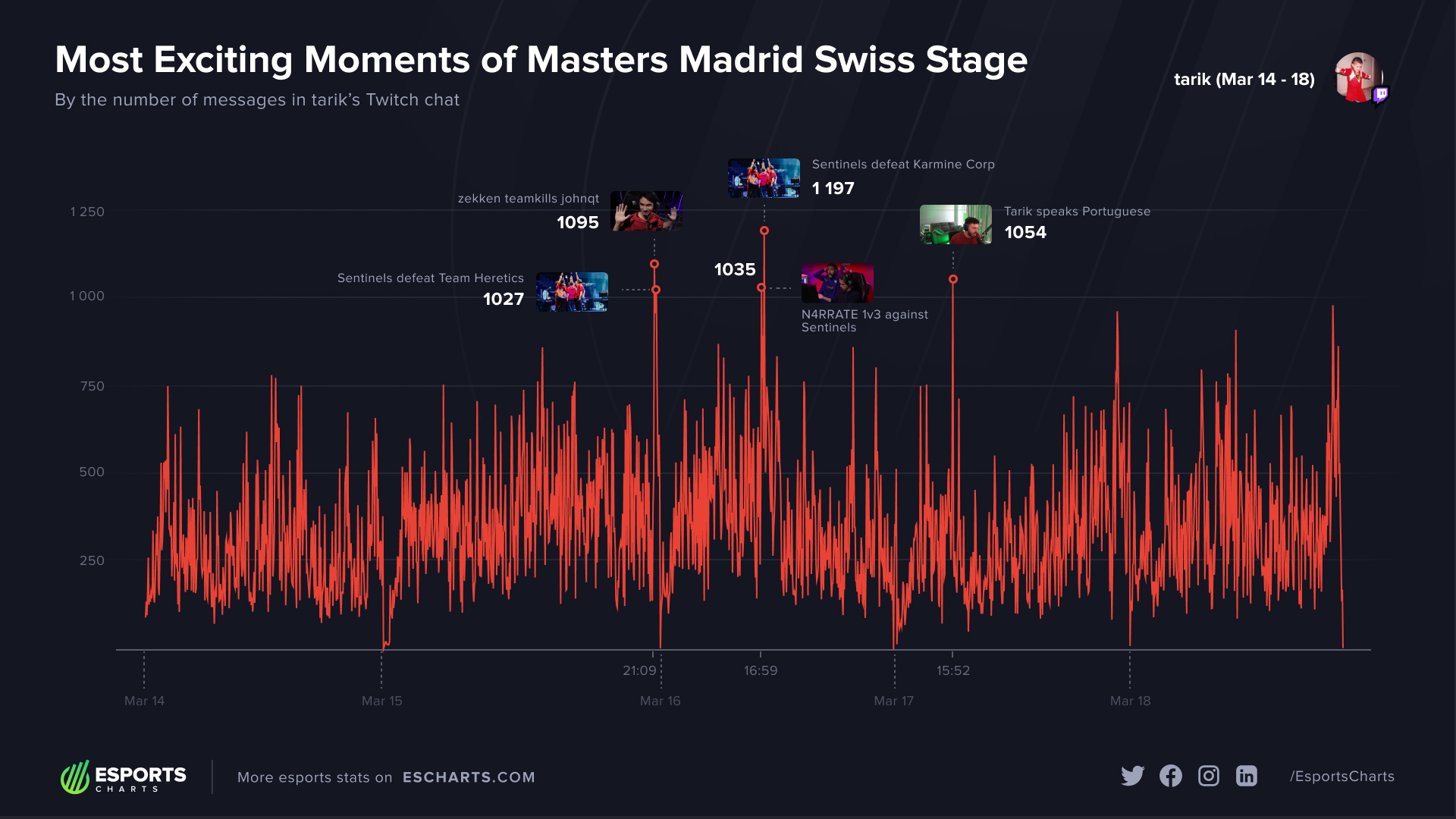Most exciting moments of tarik&rsquo;s Twitch Chat for the Masters Madrid Groups
