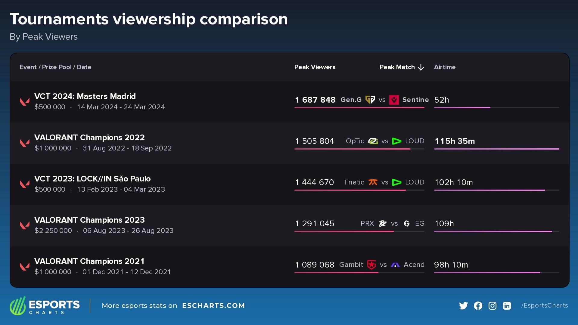 Most popular Valorant tournaments ever, by peak concurrent viewership