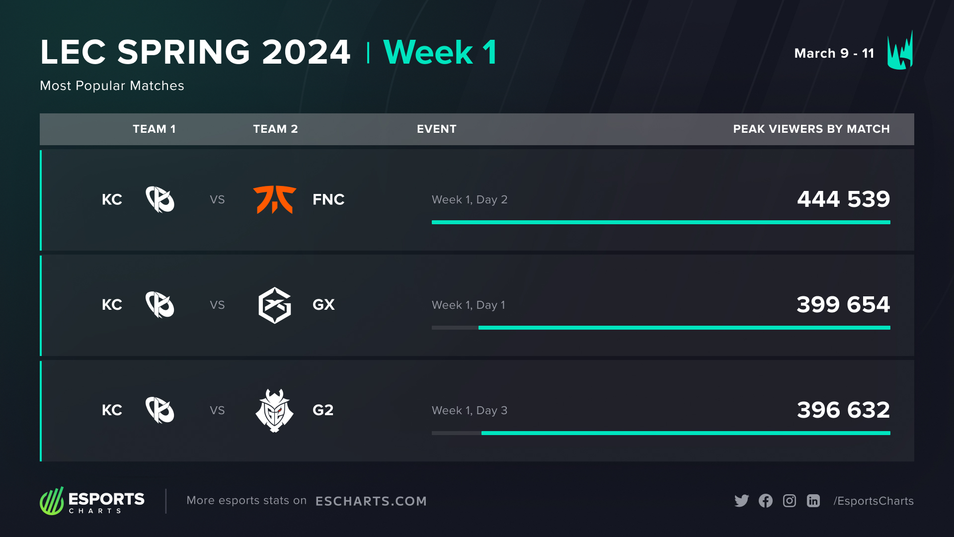 Most popular matches of the LEC Spring 2024 Week 1 by peak viewership