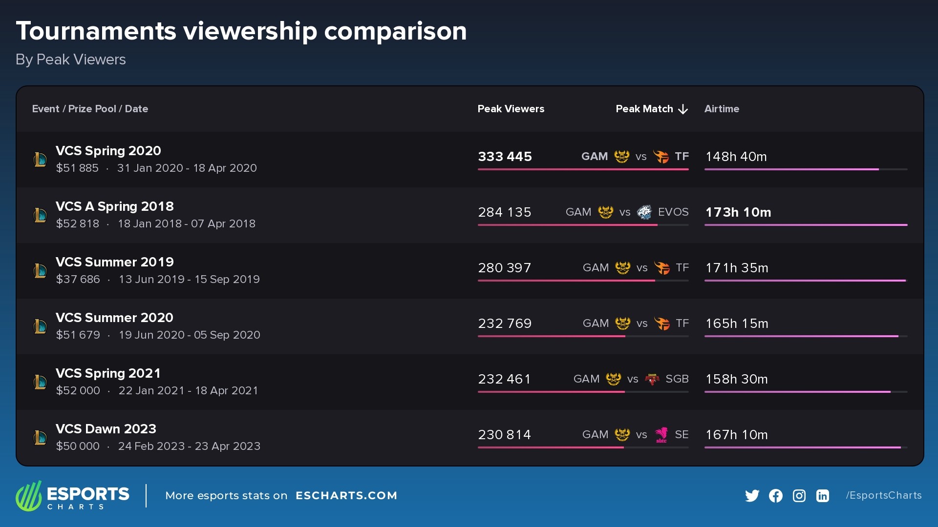 The most popular VCS events by peak concurrent viewership