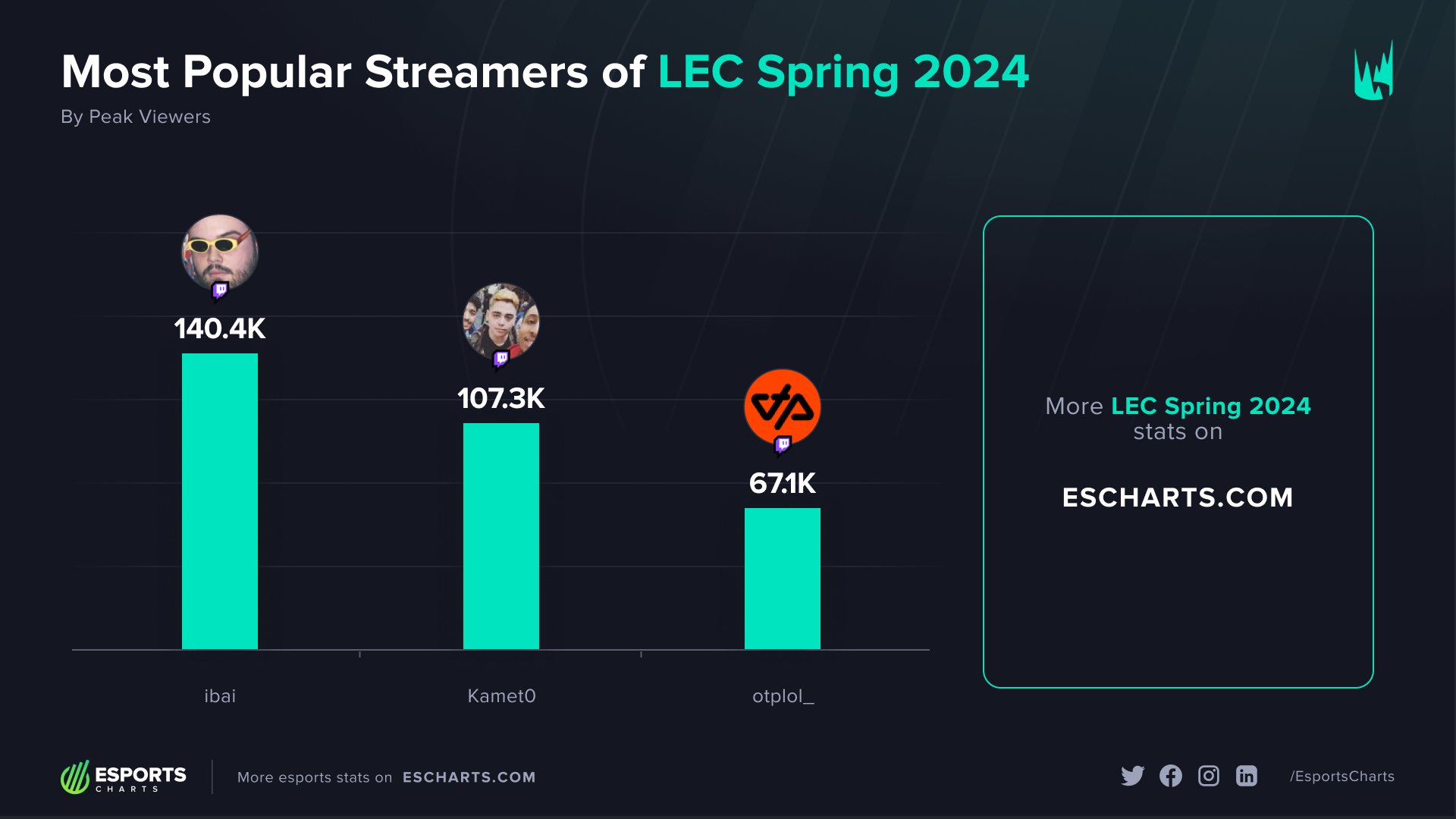 Most popular broadcasters of the LEC Spring 2024 by peak viewership 