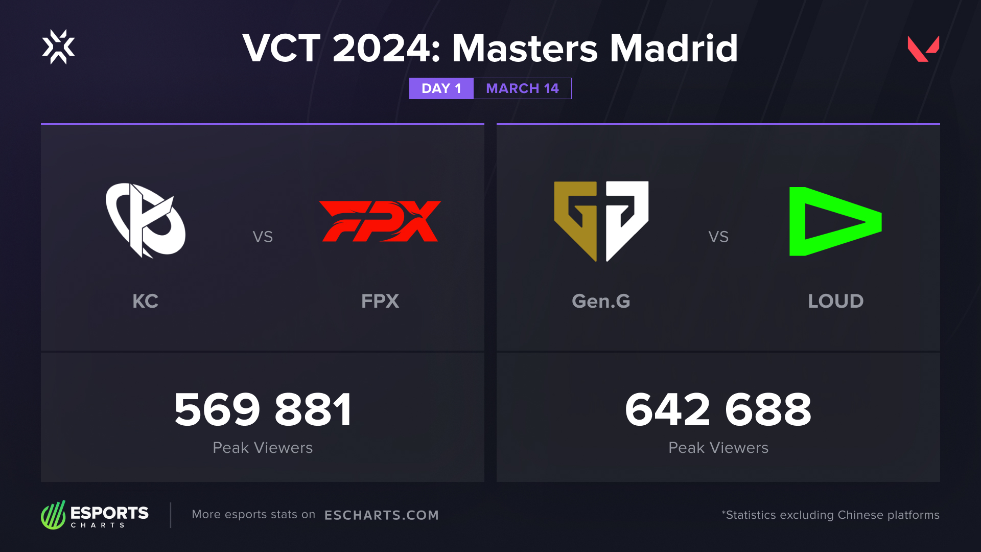 VCT 2024: Masters Madrid - Day 1 Viewership Statistics