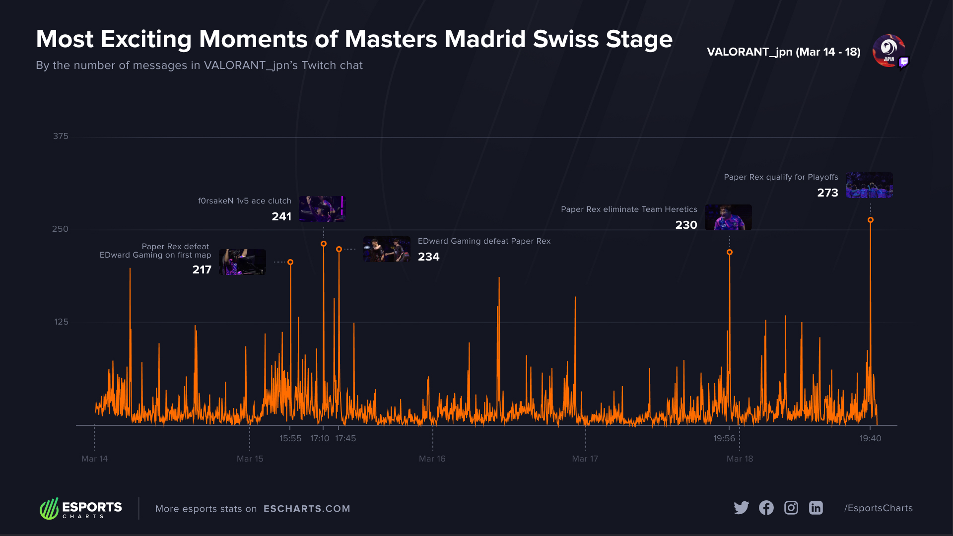 Most exciting moments of the official Valorant_jpn Twitch Chat for the Masters Madrid Groups 