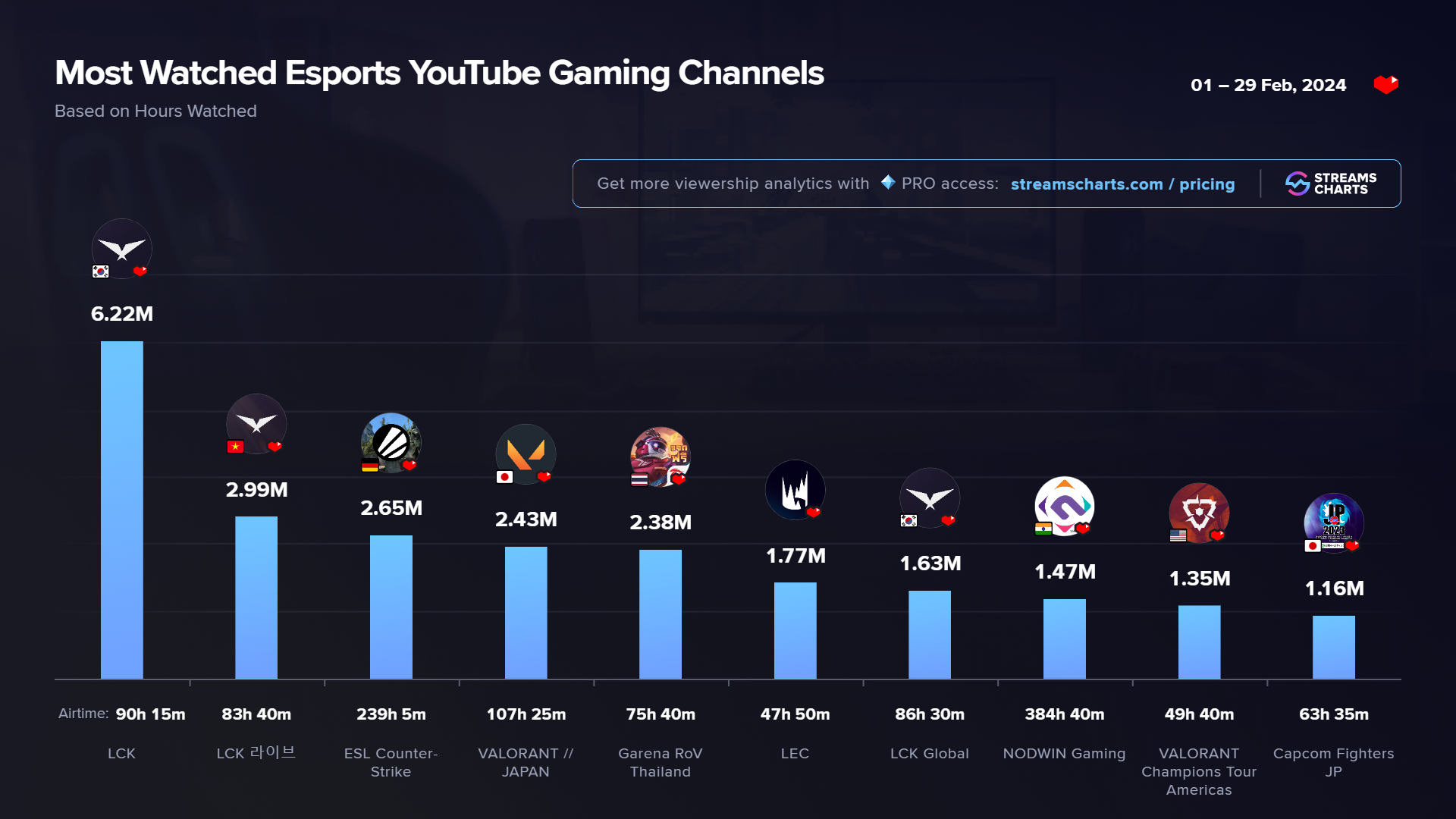 Most watched YouTube Gaming esports channels in February 2024
