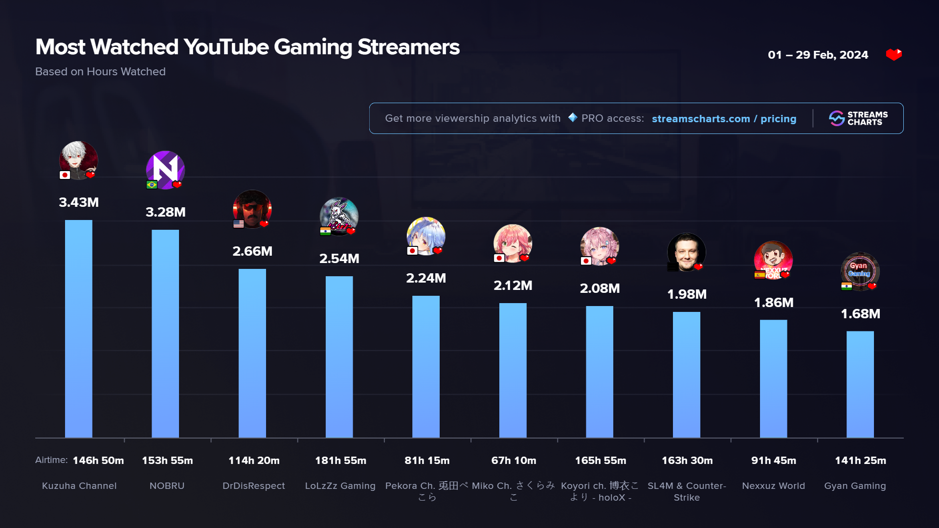 Most watched YouTube Gaming channels in February 2024