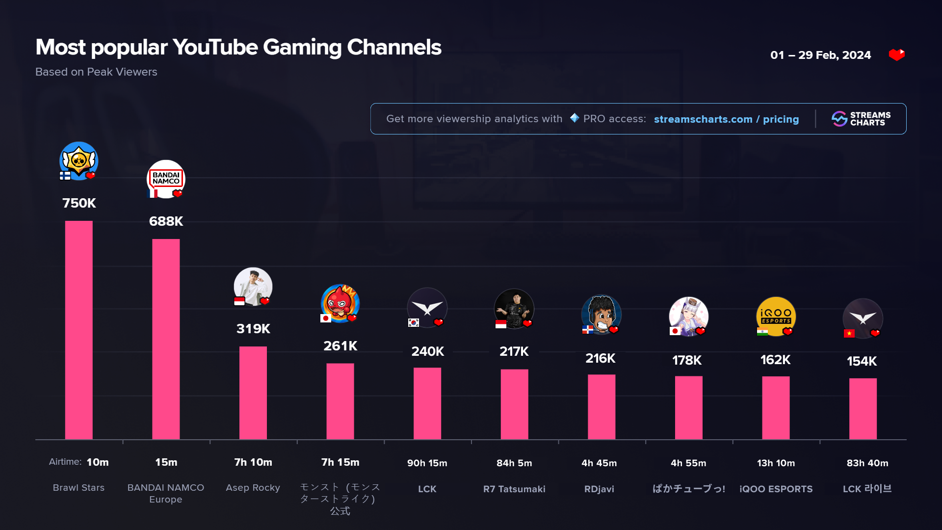 Most popular YouTube Gaming channels in February 2024