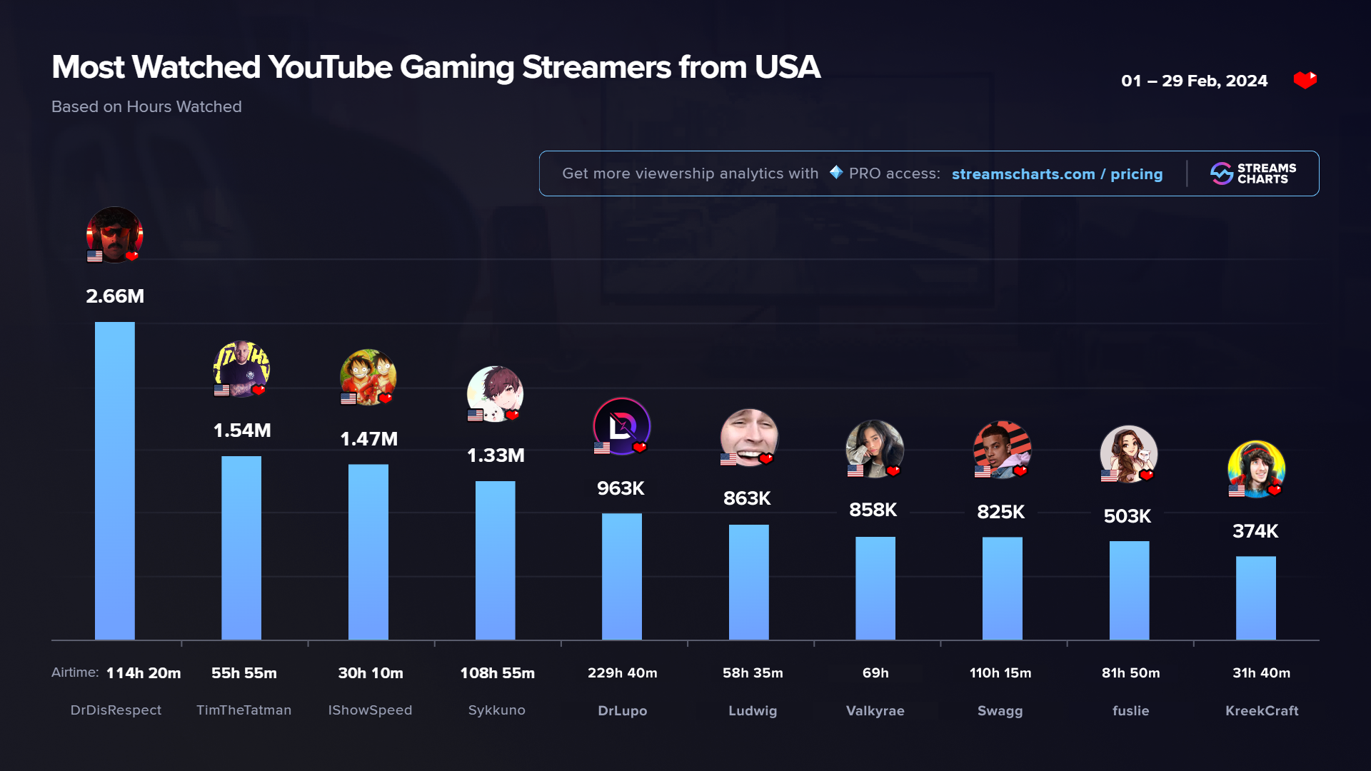 Most watched American YouTube Gaming channels in February 2024