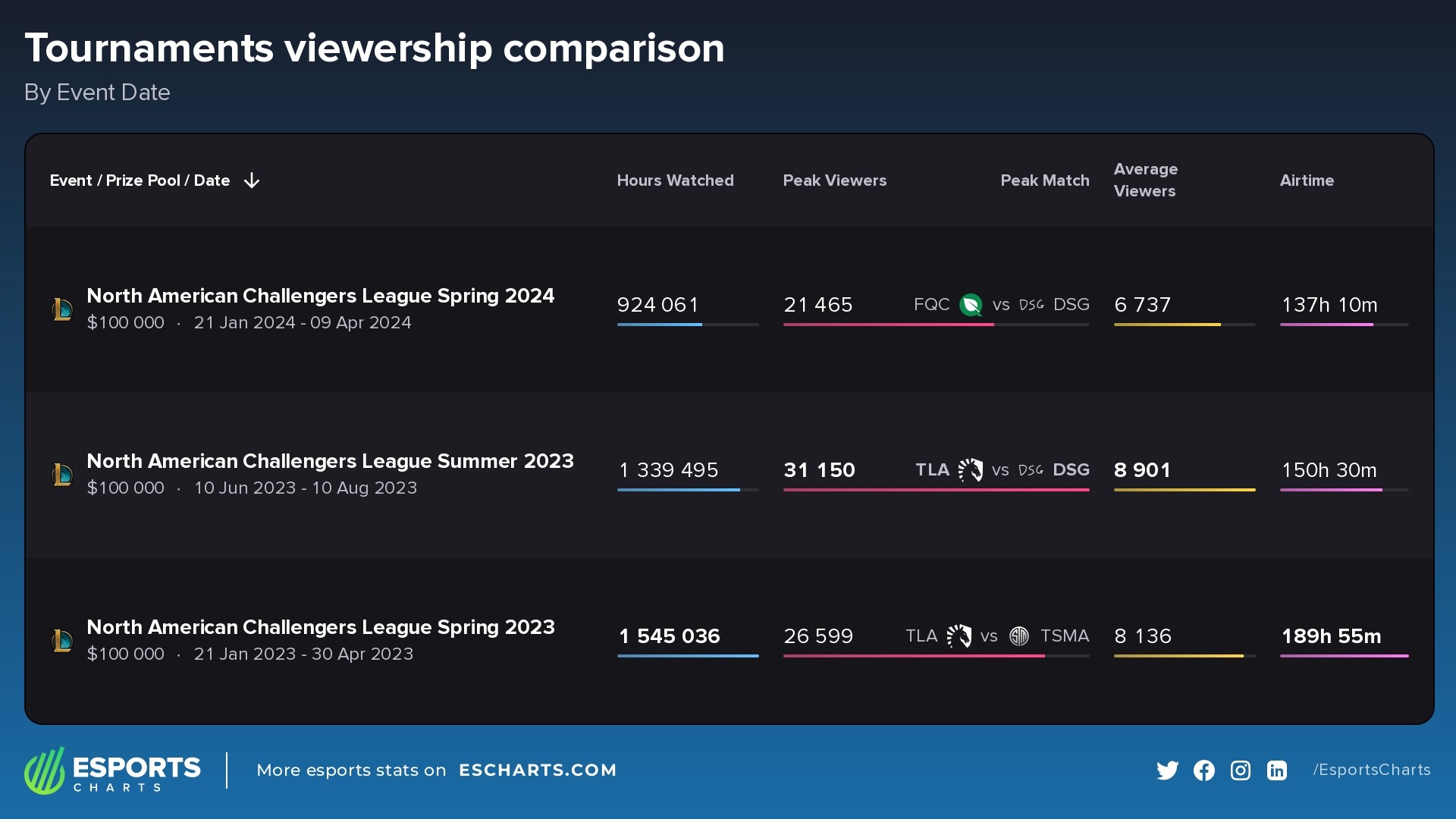 North American Challengers League &mdash; Viewership stats of the three editions so far