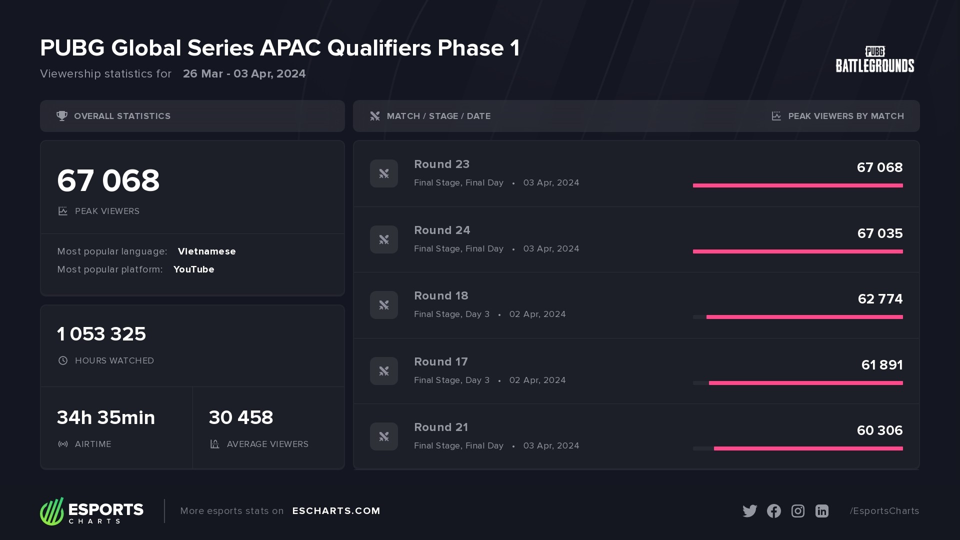 PUBG Global Series APAC Qualifiers Phase 1 viewership statistics