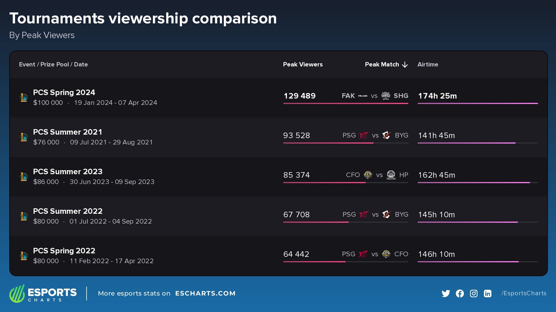 Most popular PCS seasons by peak concurrent viewership