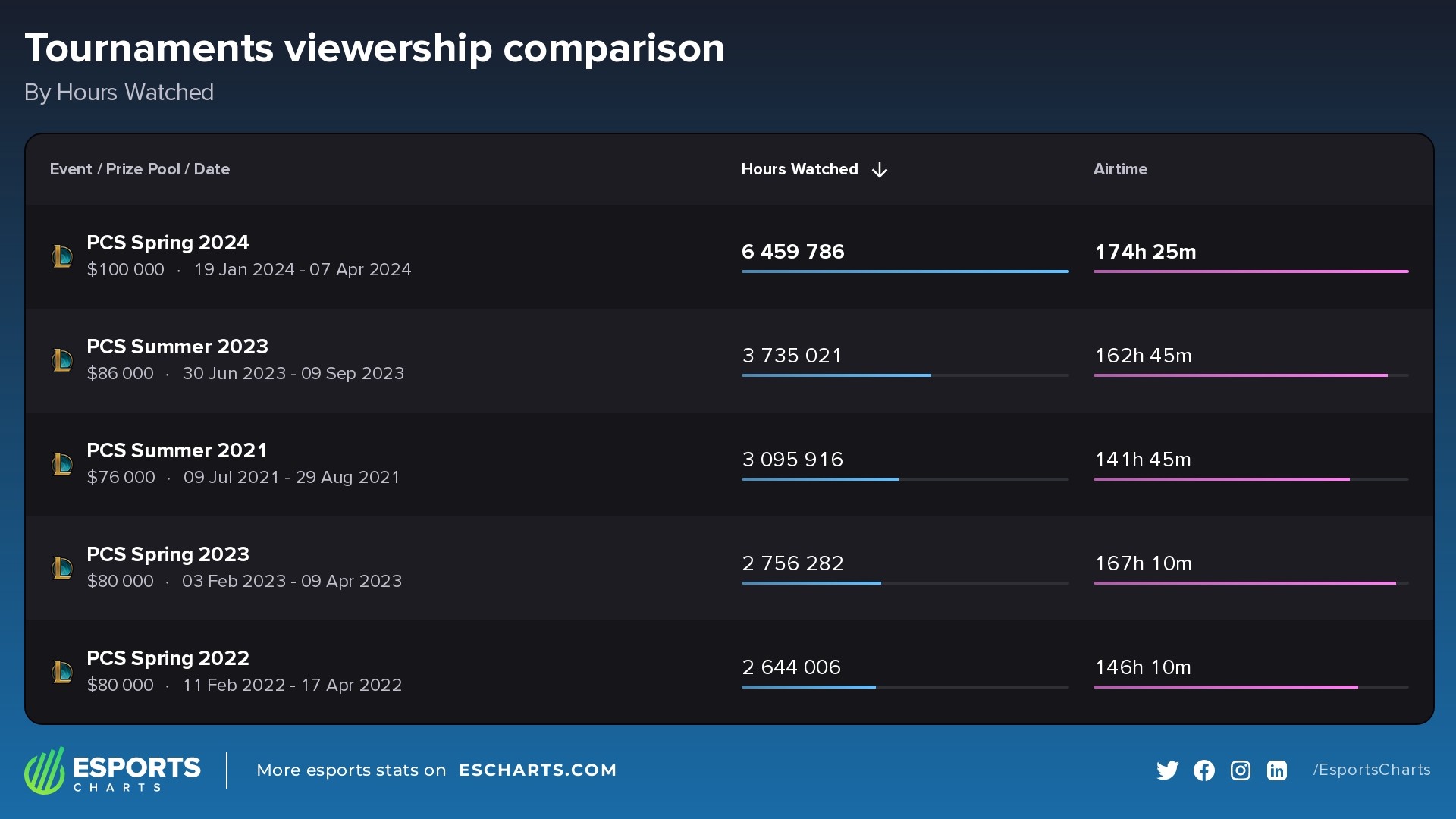 Most watched PCS seasons by hours of watch time