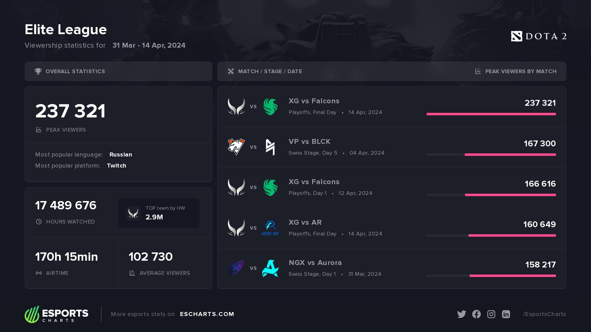 Most popular matches and essential stats from the Elite League