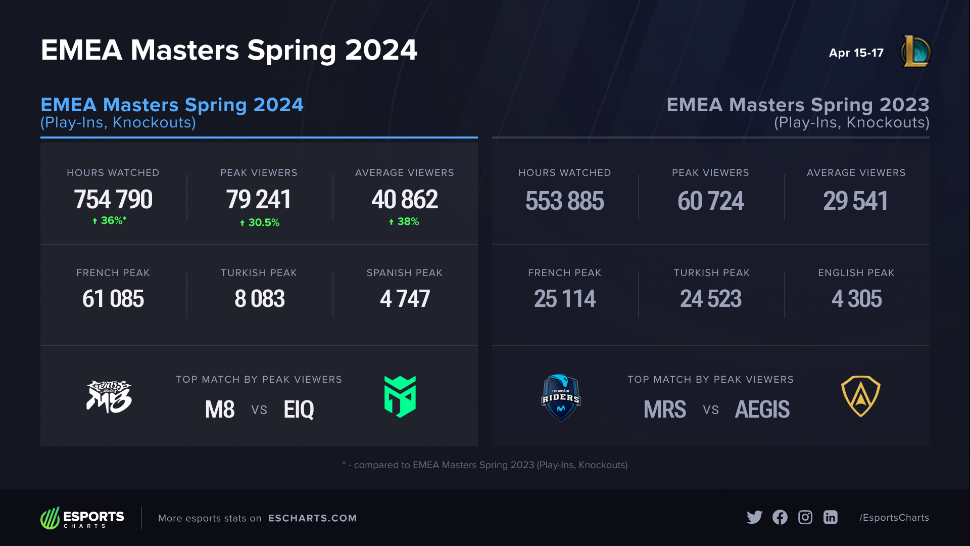 EMEA Masters Spring Tournaments Comparison