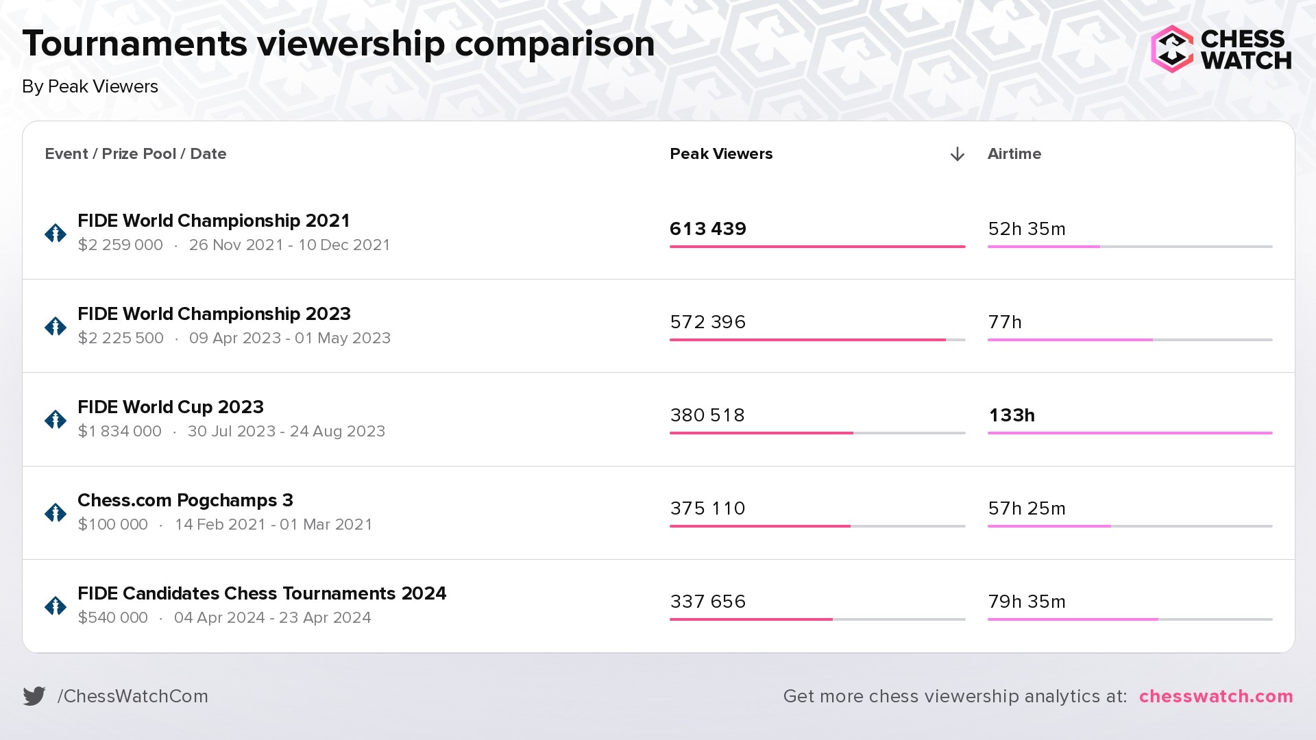 Most popular Chess tournaments ever