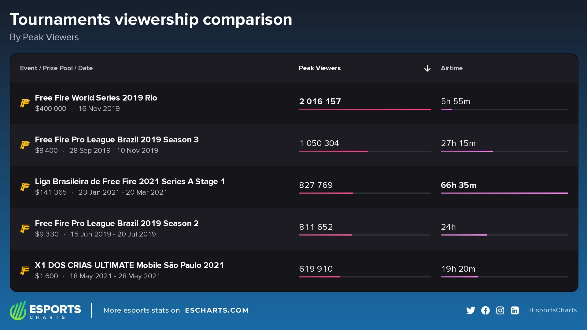 Most&nbsp;popular&nbsp;Free Fire events held in Brazil