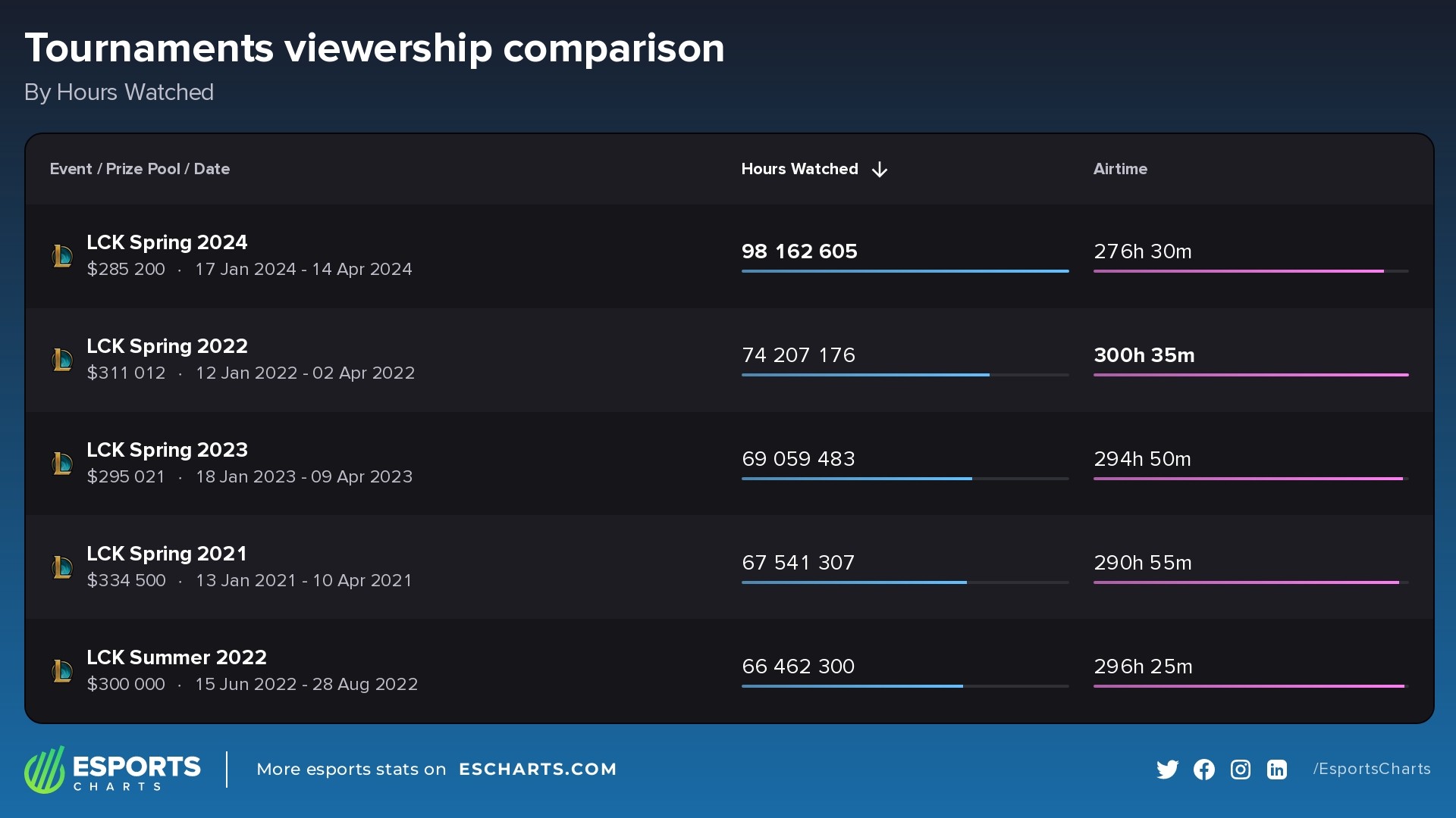 Most popular LCK splits by Hours Watched