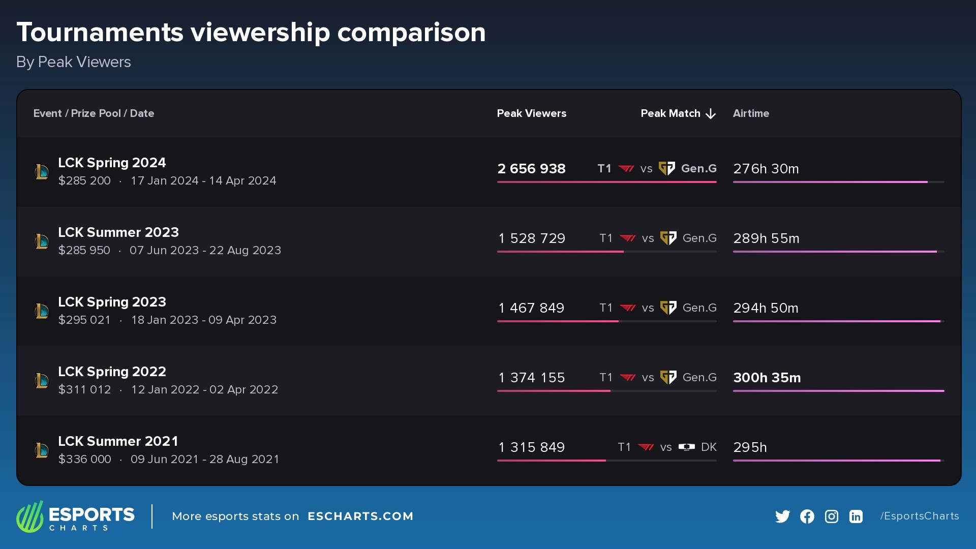 Most popular LCK splits by Peak Viewers