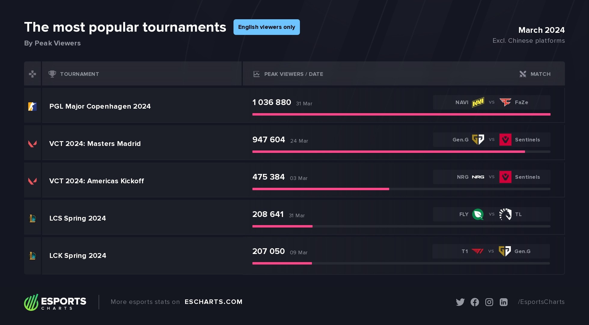 Most popular esports events among English viewers in March 2024