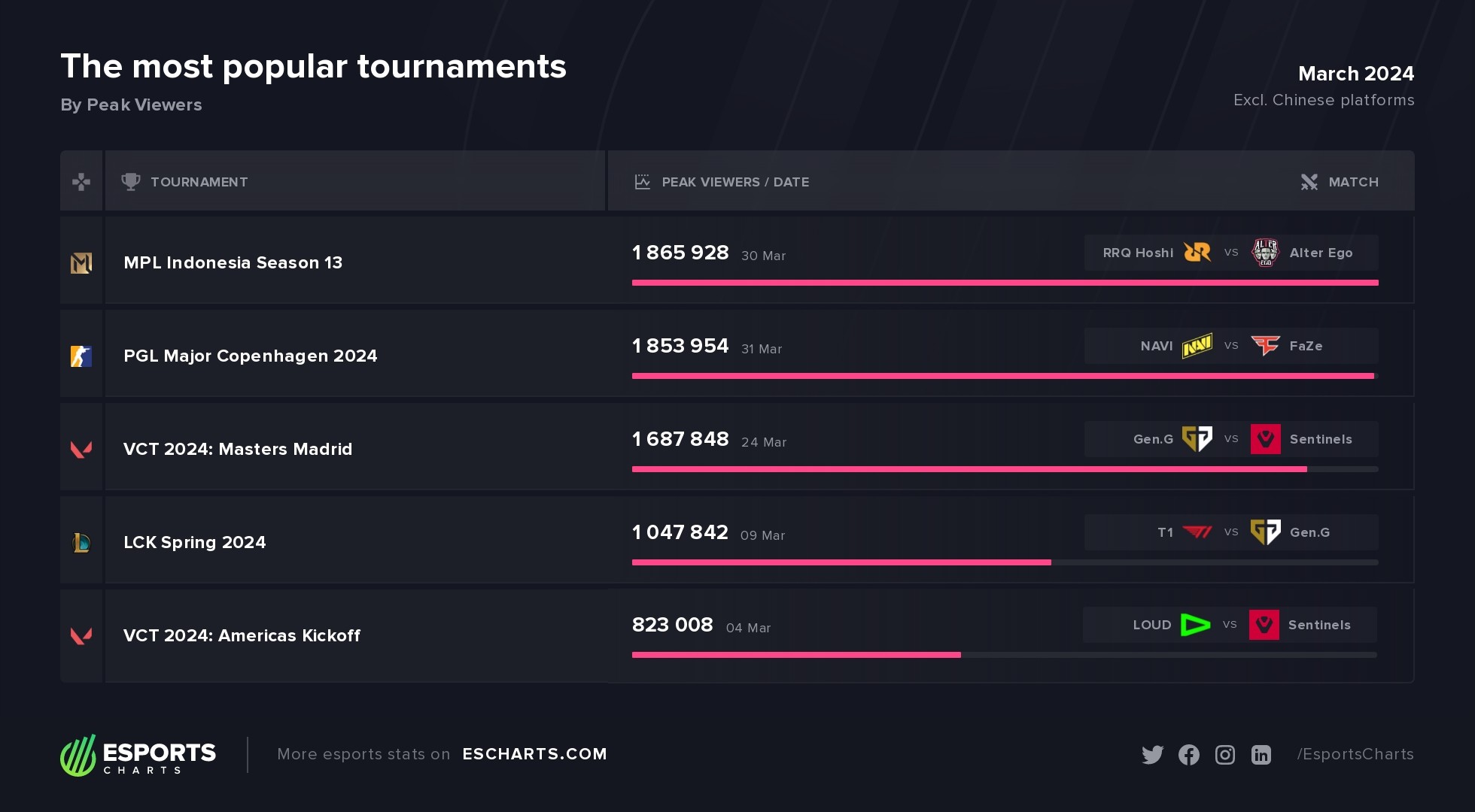 Most popular esports events in March 2024