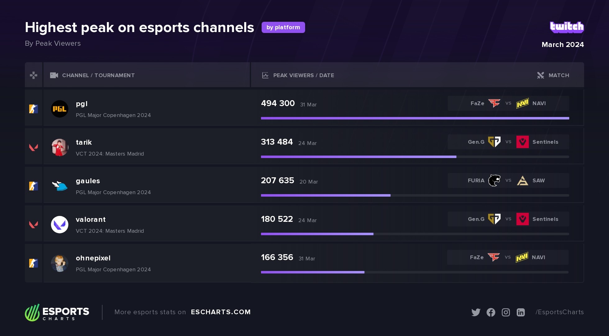 Most popular Twitch esports channels in March 2024